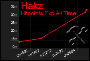 Total Graph of Hakz