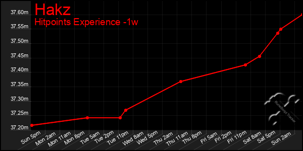 Last 7 Days Graph of Hakz