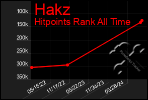 Total Graph of Hakz