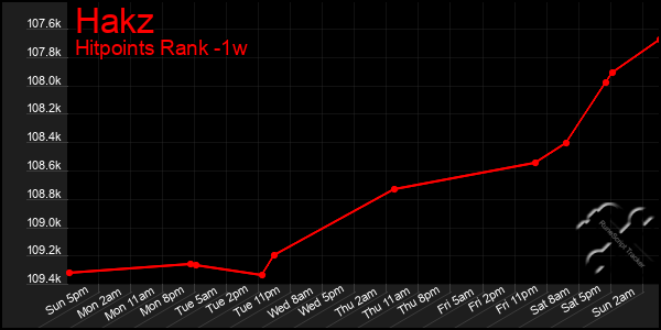 Last 7 Days Graph of Hakz