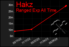 Total Graph of Hakz