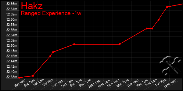 Last 7 Days Graph of Hakz