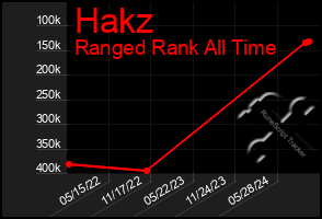 Total Graph of Hakz