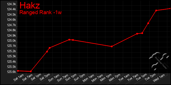 Last 7 Days Graph of Hakz