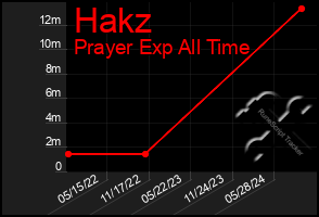 Total Graph of Hakz