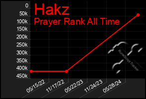 Total Graph of Hakz