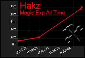 Total Graph of Hakz