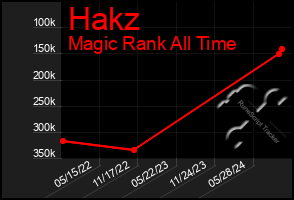 Total Graph of Hakz