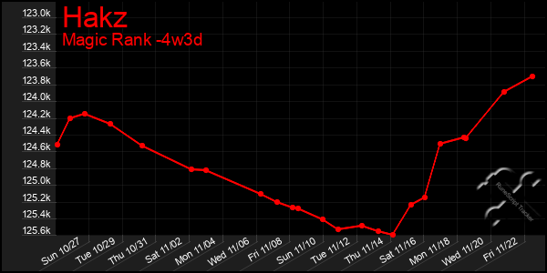 Last 31 Days Graph of Hakz