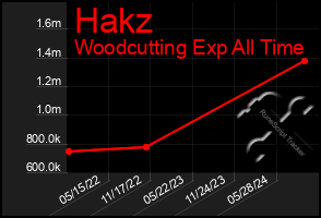 Total Graph of Hakz