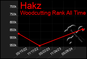 Total Graph of Hakz