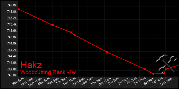 Last 7 Days Graph of Hakz