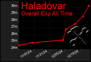 Total Graph of Haladovar