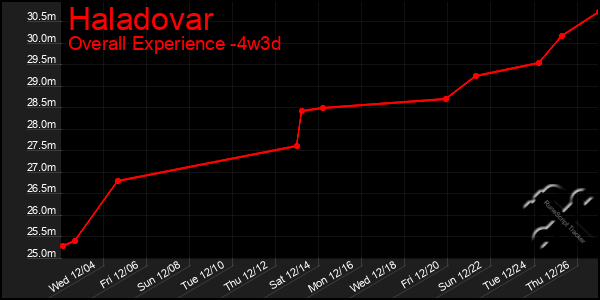 Last 31 Days Graph of Haladovar