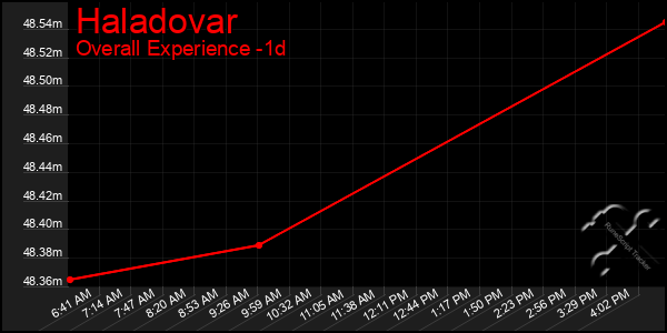 Last 24 Hours Graph of Haladovar