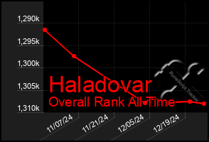 Total Graph of Haladovar