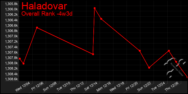 Last 31 Days Graph of Haladovar