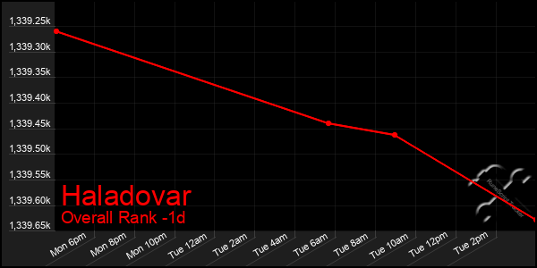 Last 24 Hours Graph of Haladovar