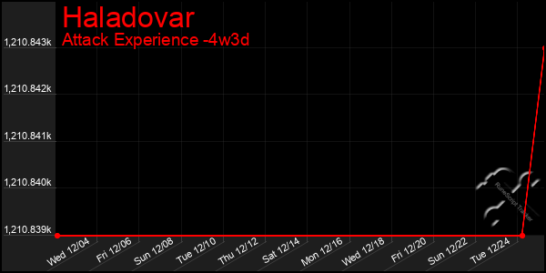 Last 31 Days Graph of Haladovar