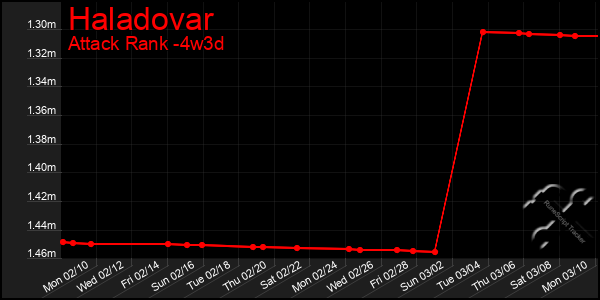 Last 31 Days Graph of Haladovar