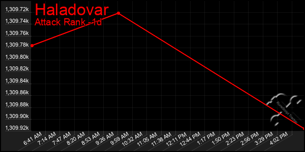 Last 24 Hours Graph of Haladovar