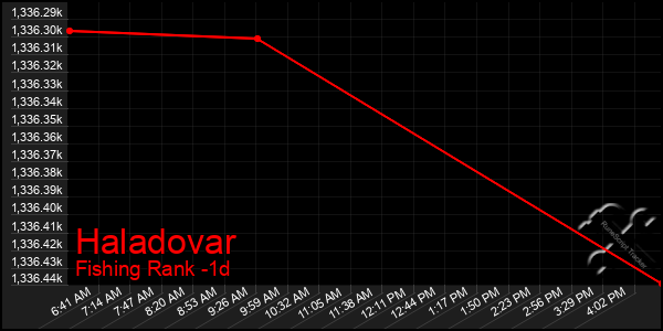 Last 24 Hours Graph of Haladovar