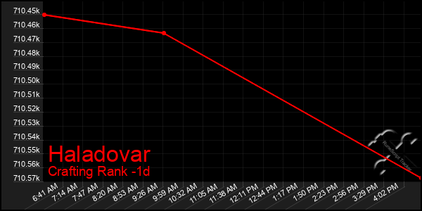 Last 24 Hours Graph of Haladovar
