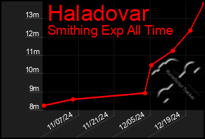 Total Graph of Haladovar