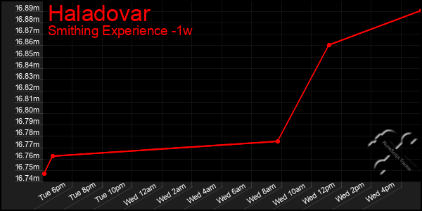 Last 7 Days Graph of Haladovar