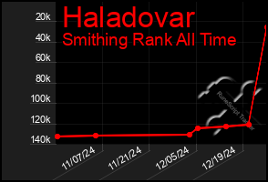 Total Graph of Haladovar