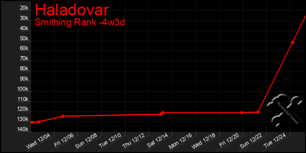 Last 31 Days Graph of Haladovar