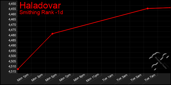 Last 24 Hours Graph of Haladovar