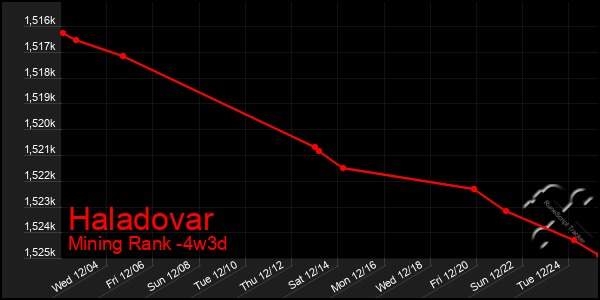 Last 31 Days Graph of Haladovar