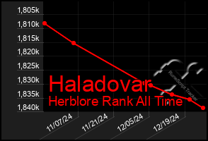 Total Graph of Haladovar