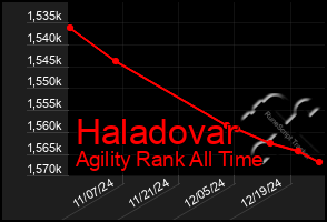 Total Graph of Haladovar