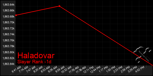 Last 24 Hours Graph of Haladovar