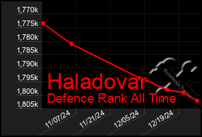 Total Graph of Haladovar