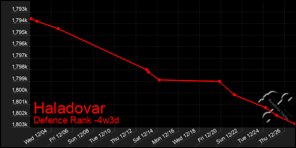 Last 31 Days Graph of Haladovar