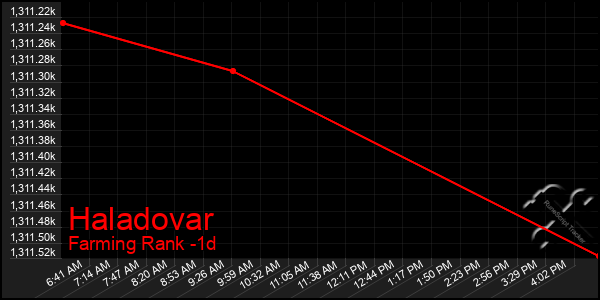 Last 24 Hours Graph of Haladovar