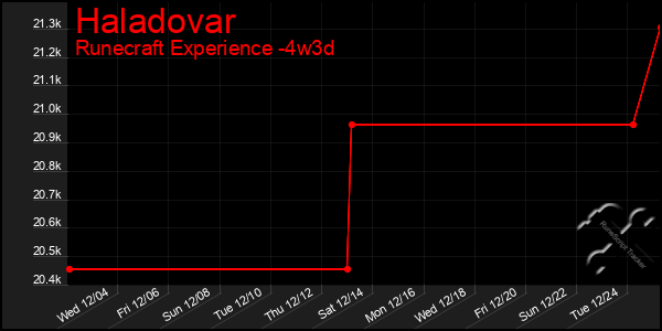 Last 31 Days Graph of Haladovar