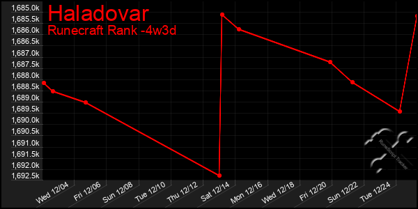 Last 31 Days Graph of Haladovar