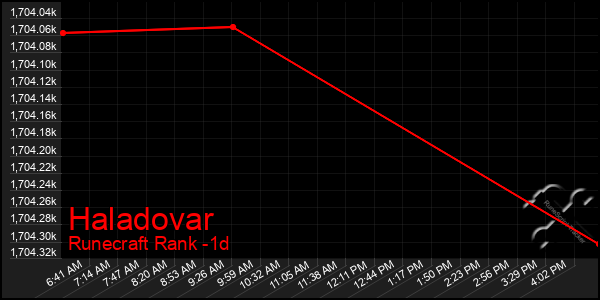 Last 24 Hours Graph of Haladovar