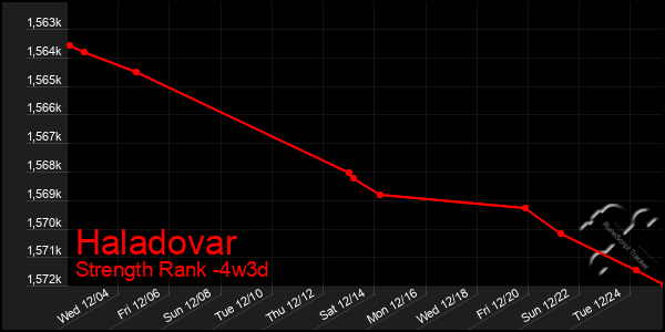 Last 31 Days Graph of Haladovar