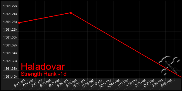 Last 24 Hours Graph of Haladovar