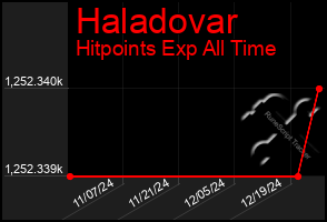 Total Graph of Haladovar