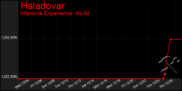 Last 31 Days Graph of Haladovar