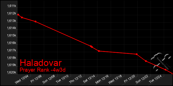 Last 31 Days Graph of Haladovar