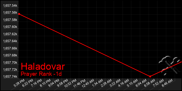 Last 24 Hours Graph of Haladovar