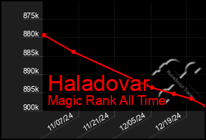 Total Graph of Haladovar