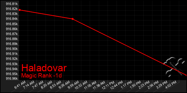 Last 24 Hours Graph of Haladovar